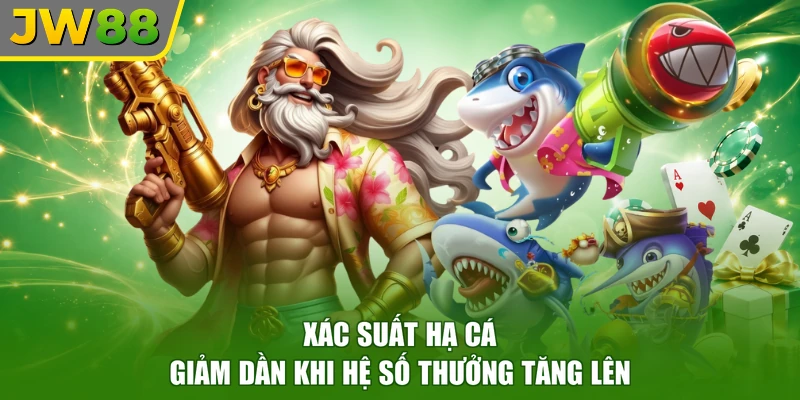 Xác suất hạ cá giảm dần khi hệ số thưởng tăng lên